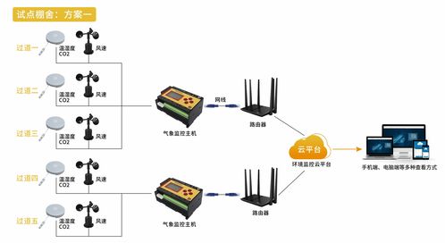 雞場養殖環境監測方案 基礎軟件服務