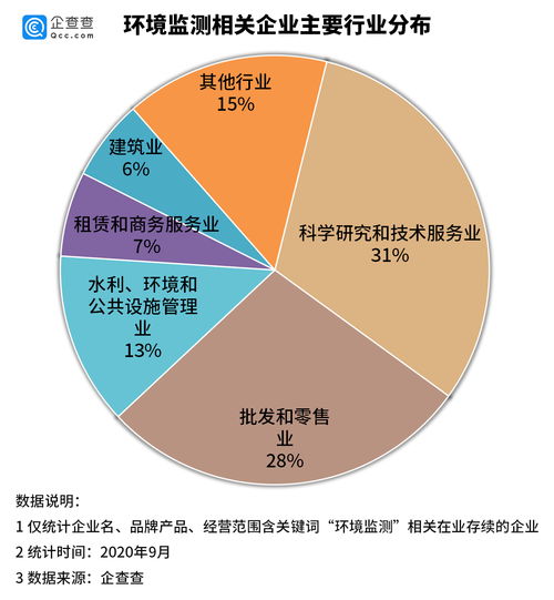 我國環境監測產業勢頭強勁 上半年新增企業近2萬家，基礎軟件服務成關鍵引擎
