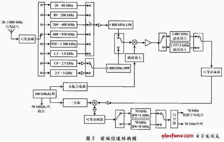 超短波頻譜監測網絡化接收機設計——移動通信網背景下的頻譜監測技術探討