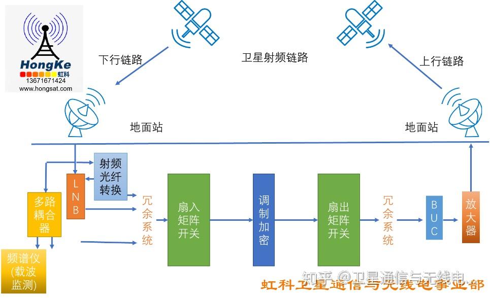 衛星射頻鏈路中基于射頻矩陣開關的信號接收與頻譜監測技術研究\n\n摘要 隨著衛星通信系統復雜度的提升，射頻前端網絡面臨多信號、多波束、動態調度等挑戰。射頻矩陣開關作為關鍵微波無源器件，能夠靈活選擇信號路徑并實現精確分配，從而確保有效信號接收。頻譜監測技術則實時追蹤射頻信號特征，自動化識別干擾、失控接入或非授權占用等現象。本文圍繞衛星鏈路結構，理論分析多點及分組射頻矩陣模型的信號傳播規律，深入評價多種主流頻譜細化、頻譜感知與寬帶動態切換算法的應用成效。案例驗證以STK/OPNET組合仿真數據庫進行大規模聯調