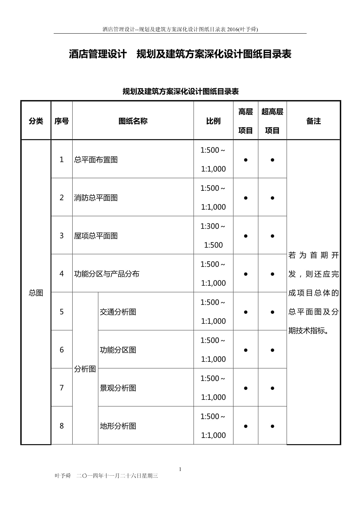 酒店管理設計-規(guī)劃及建筑方案深化設計圖紙目錄表2016(葉予舜)